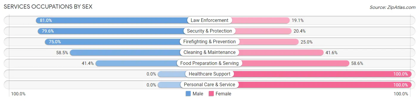 Services Occupations by Sex in Zip Code 57718