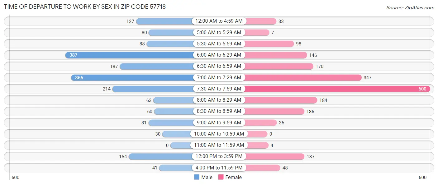 Time of Departure to Work by Sex in Zip Code 57718