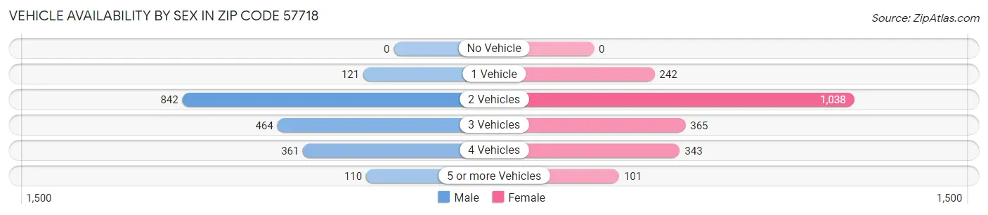 Vehicle Availability by Sex in Zip Code 57718