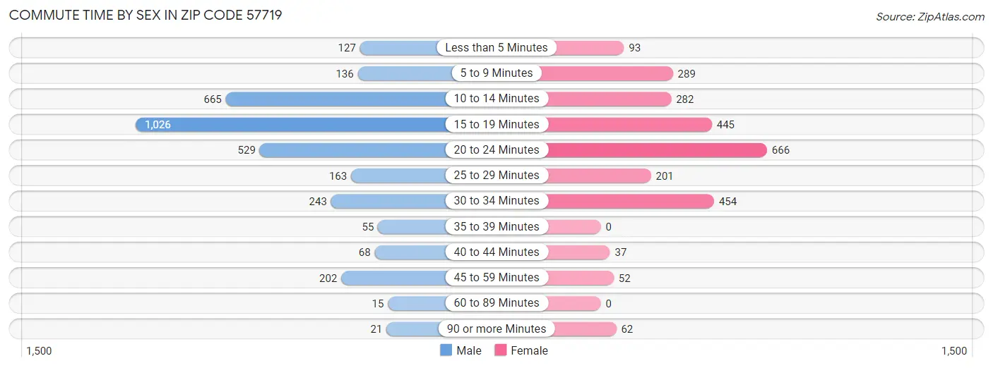 Commute Time by Sex in Zip Code 57719