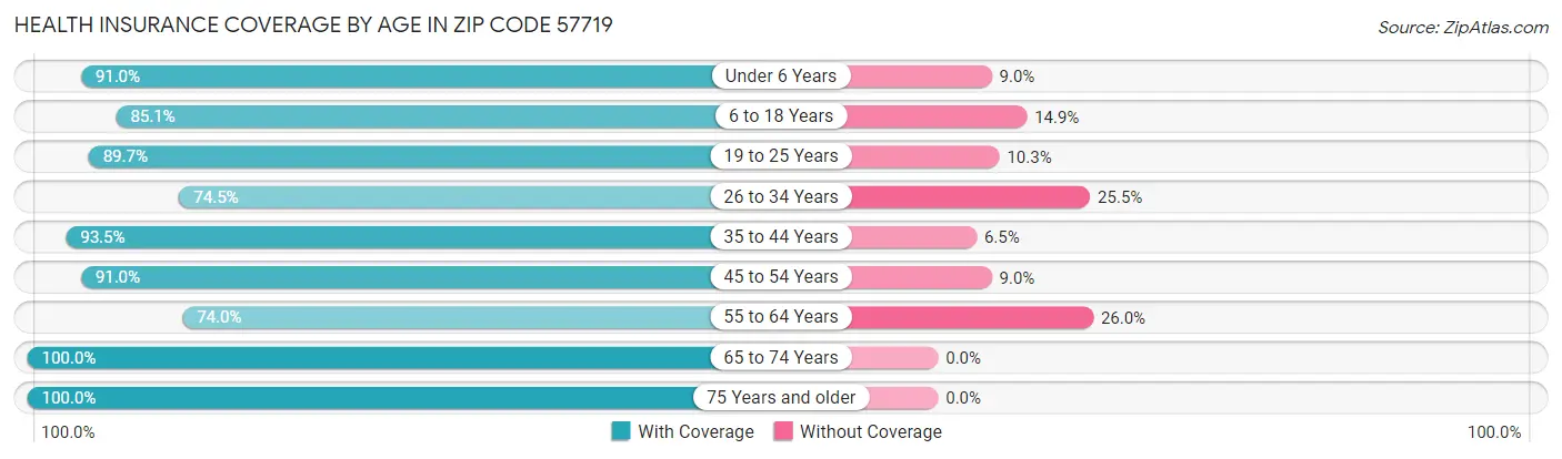 Health Insurance Coverage by Age in Zip Code 57719
