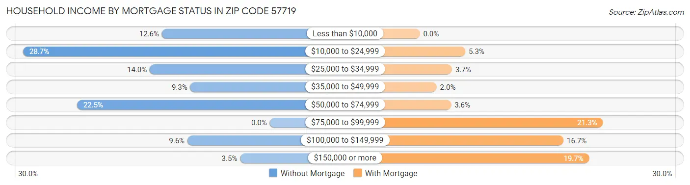 Household Income by Mortgage Status in Zip Code 57719