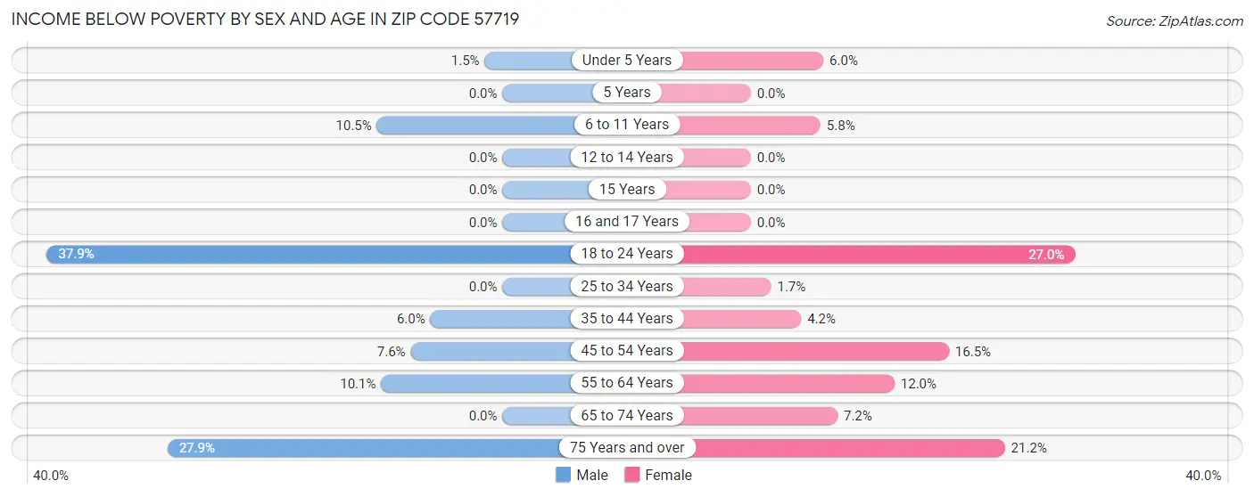 Income Below Poverty by Sex and Age in Zip Code 57719