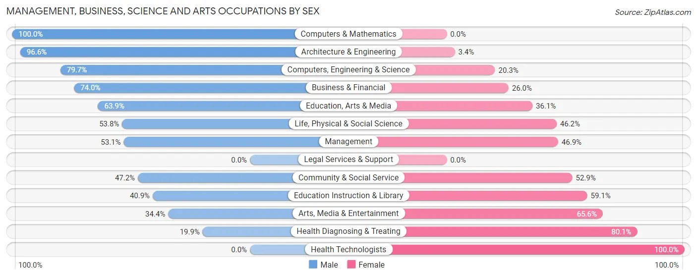 Management, Business, Science and Arts Occupations by Sex in Zip Code 57719