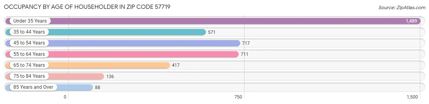 Occupancy by Age of Householder in Zip Code 57719