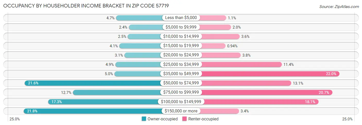 Occupancy by Householder Income Bracket in Zip Code 57719
