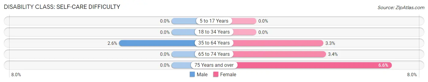 Disability in Zip Code 57719: <span>Self-Care Difficulty</span>