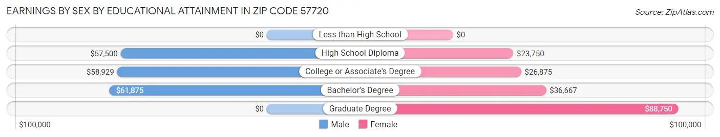 Earnings by Sex by Educational Attainment in Zip Code 57720