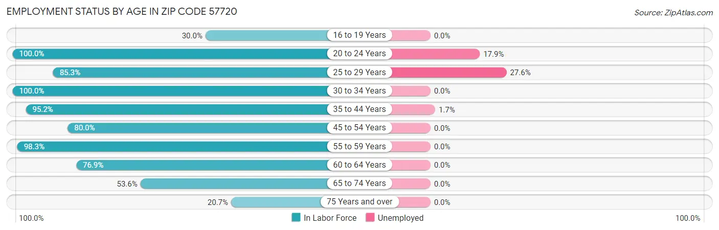 Employment Status by Age in Zip Code 57720