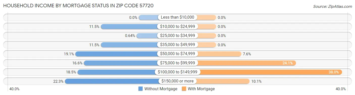 Household Income by Mortgage Status in Zip Code 57720