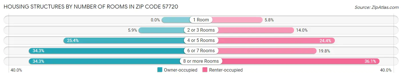 Housing Structures by Number of Rooms in Zip Code 57720