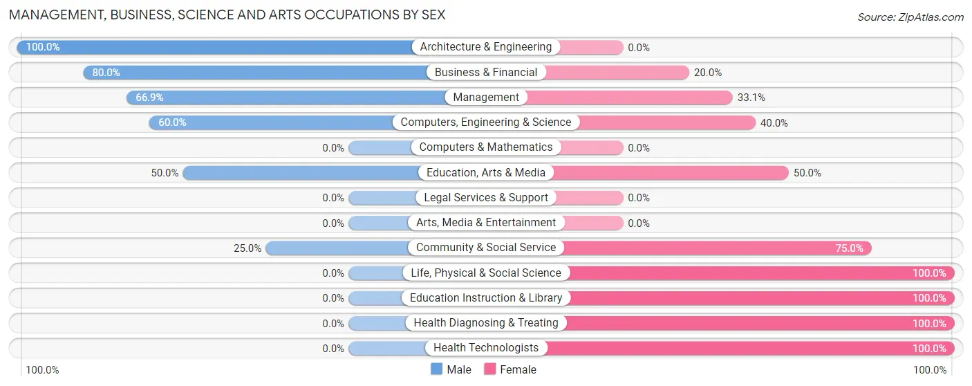 Management, Business, Science and Arts Occupations by Sex in Zip Code 57720