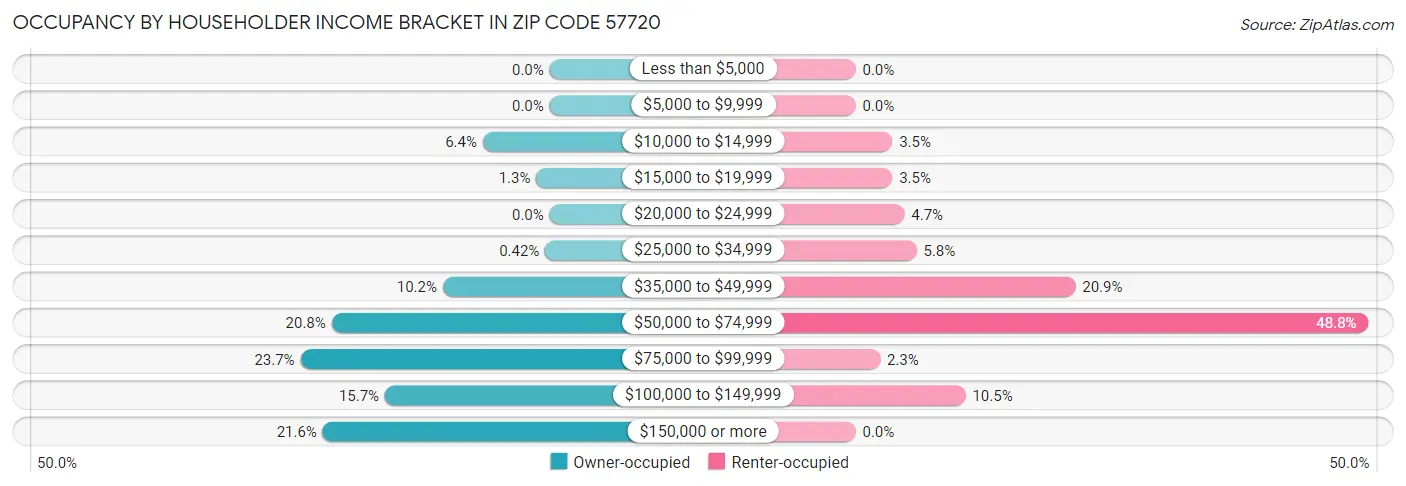 Occupancy by Householder Income Bracket in Zip Code 57720