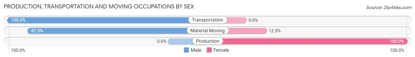 Production, Transportation and Moving Occupations by Sex in Zip Code 57720