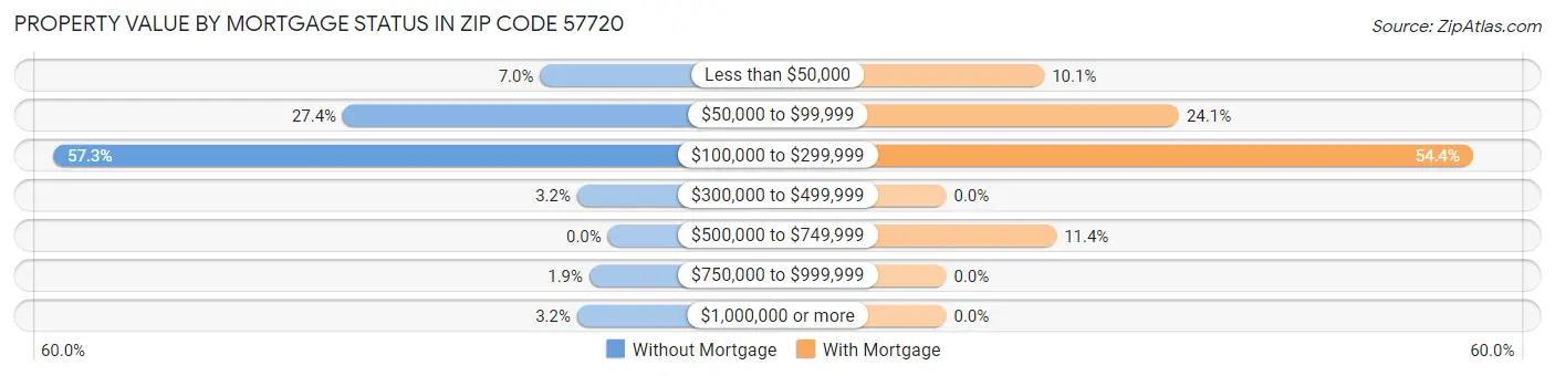 Property Value by Mortgage Status in Zip Code 57720