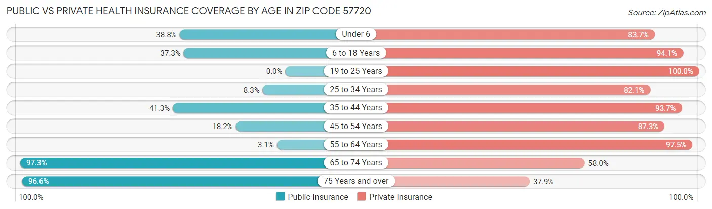 Public vs Private Health Insurance Coverage by Age in Zip Code 57720