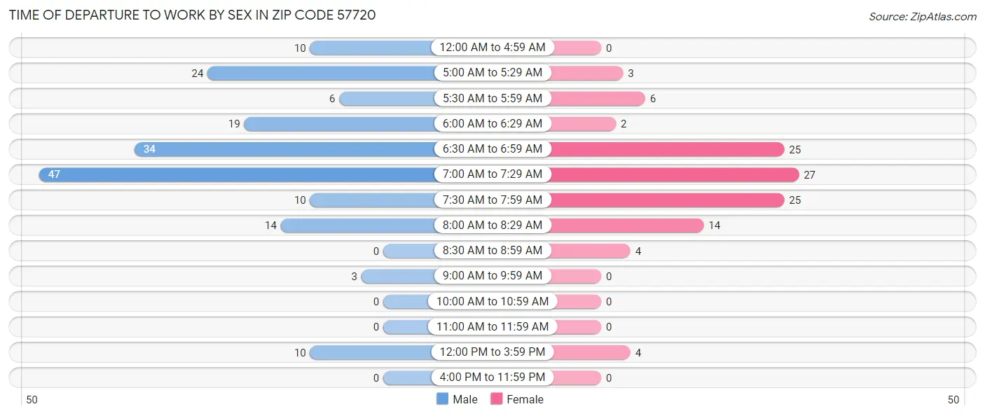 Time of Departure to Work by Sex in Zip Code 57720