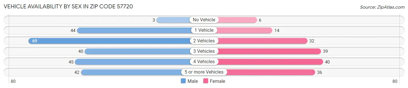 Vehicle Availability by Sex in Zip Code 57720