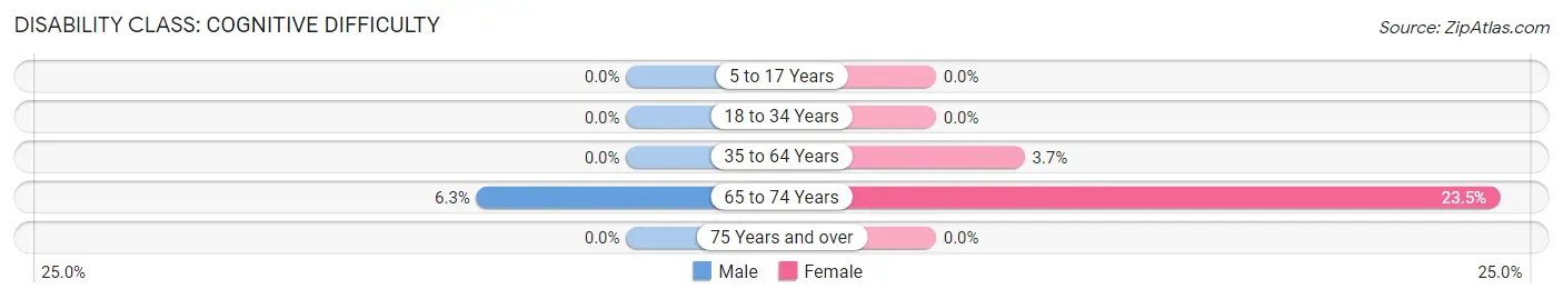 Disability in Zip Code 57722: <span>Cognitive Difficulty</span>