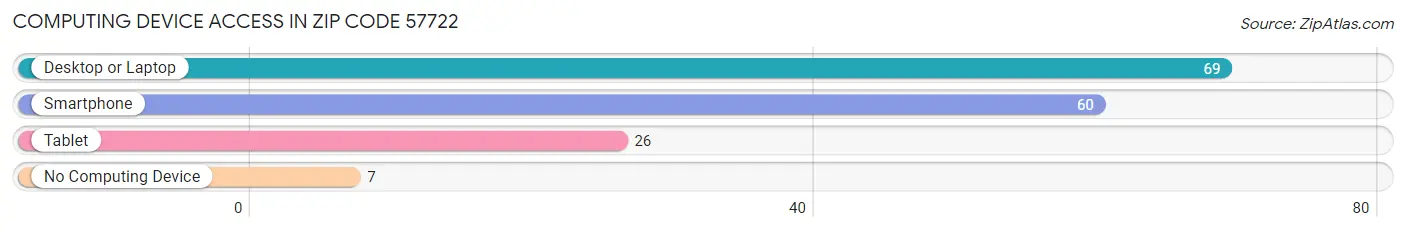 Computing Device Access in Zip Code 57722