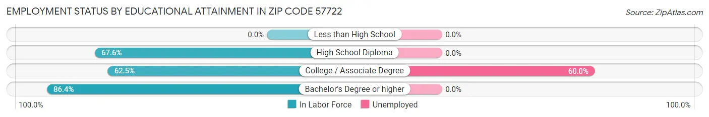 Employment Status by Educational Attainment in Zip Code 57722