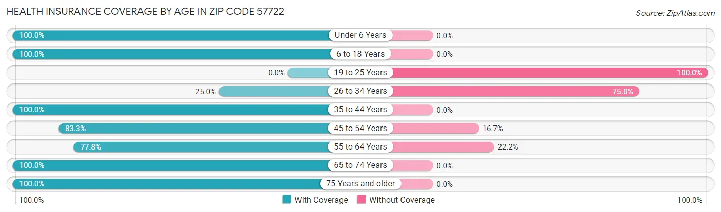 Health Insurance Coverage by Age in Zip Code 57722