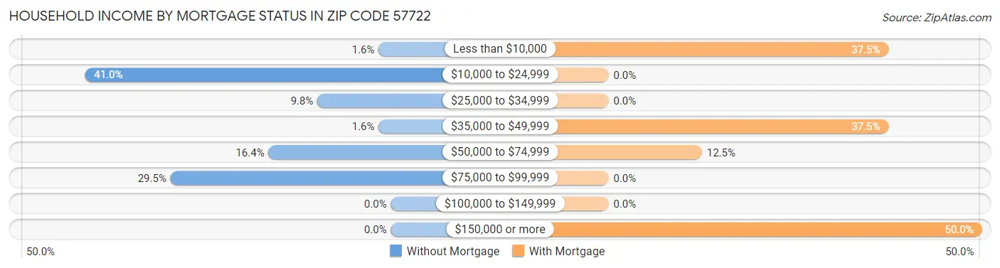 Household Income by Mortgage Status in Zip Code 57722