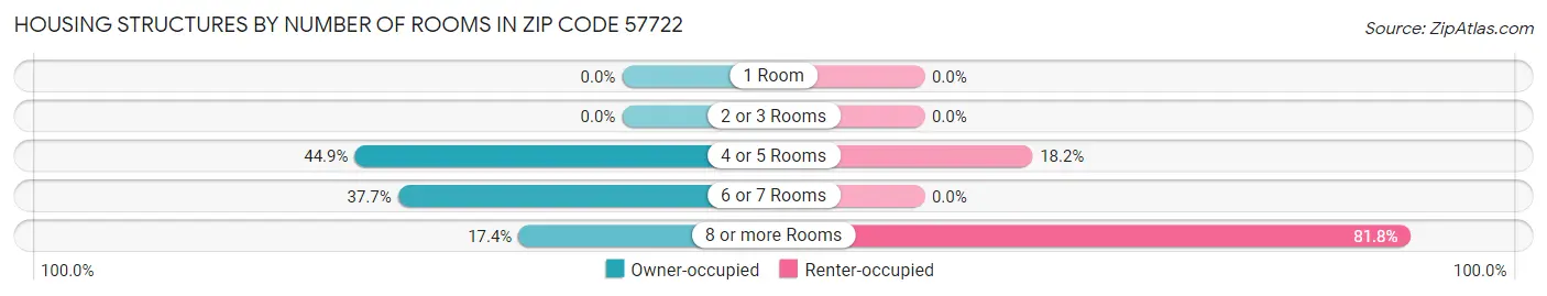 Housing Structures by Number of Rooms in Zip Code 57722