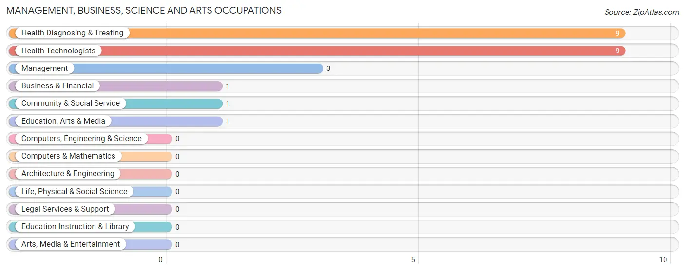 Management, Business, Science and Arts Occupations in Zip Code 57722