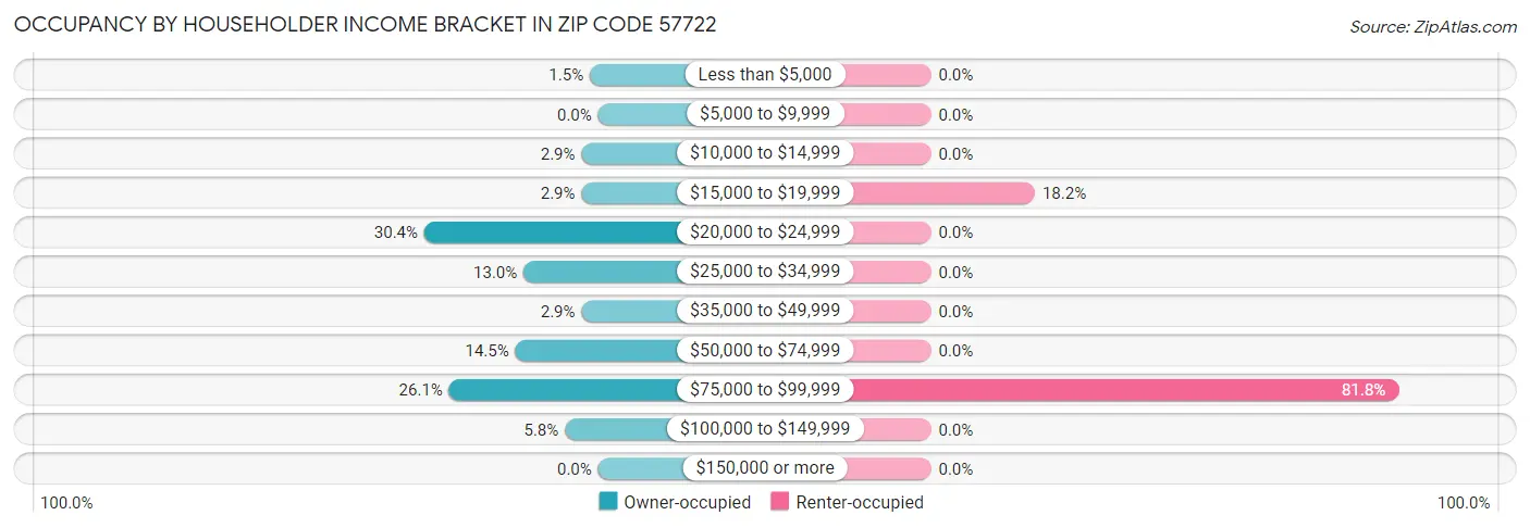 Occupancy by Householder Income Bracket in Zip Code 57722