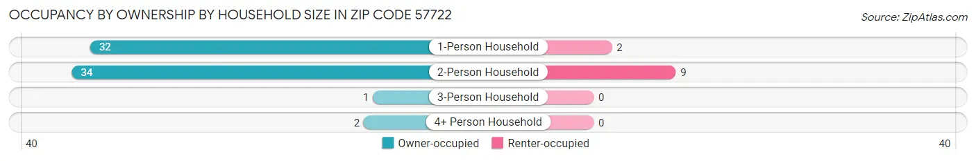 Occupancy by Ownership by Household Size in Zip Code 57722