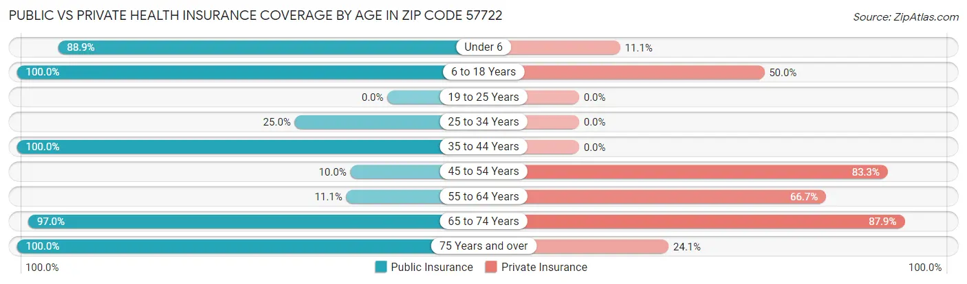Public vs Private Health Insurance Coverage by Age in Zip Code 57722