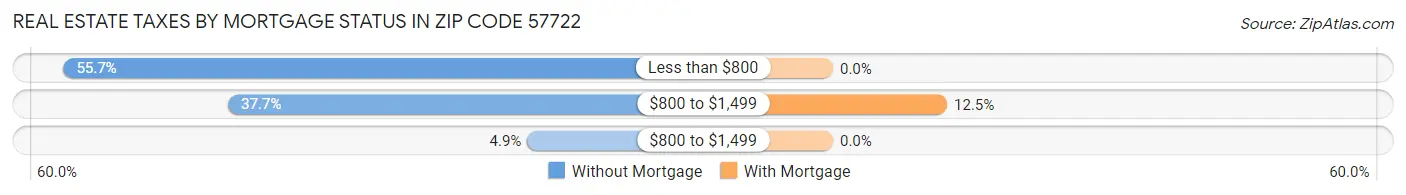 Real Estate Taxes by Mortgage Status in Zip Code 57722