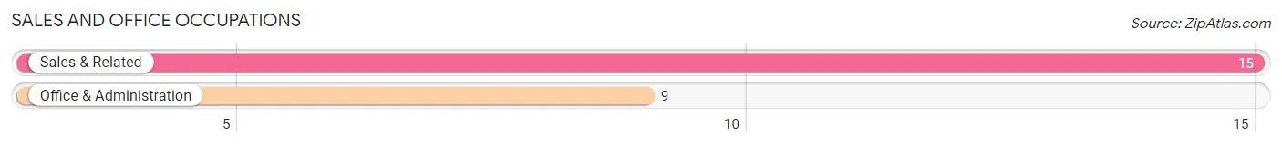 Sales and Office Occupations in Zip Code 57722