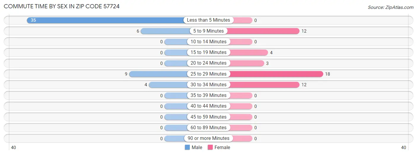 Commute Time by Sex in Zip Code 57724