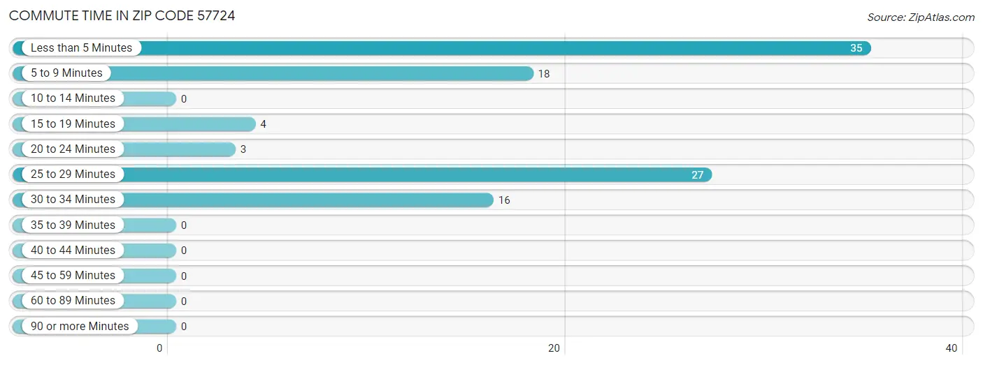 Commute Time in Zip Code 57724