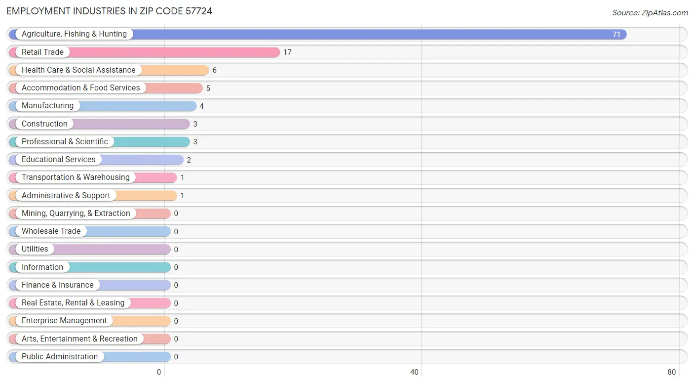 Employment Industries in Zip Code 57724