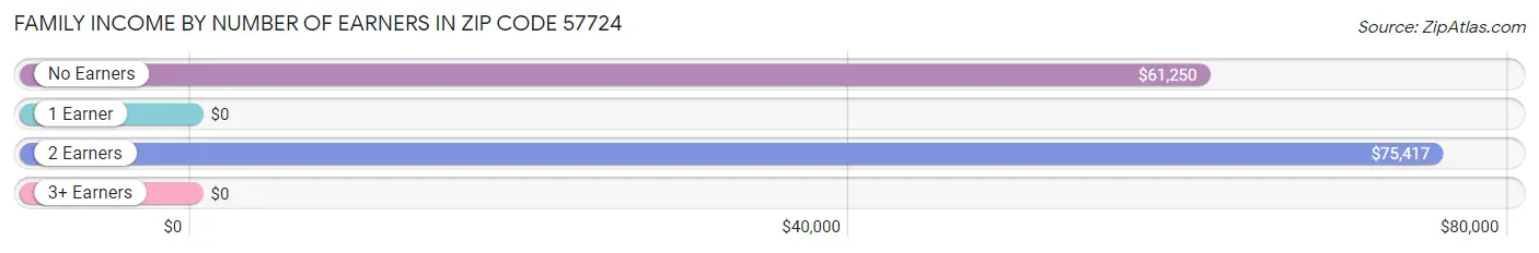 Family Income by Number of Earners in Zip Code 57724