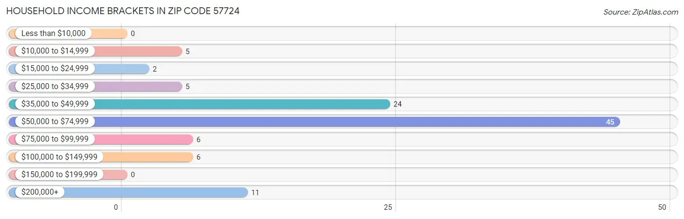 Household Income Brackets in Zip Code 57724