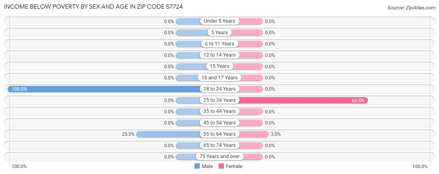 Income Below Poverty by Sex and Age in Zip Code 57724