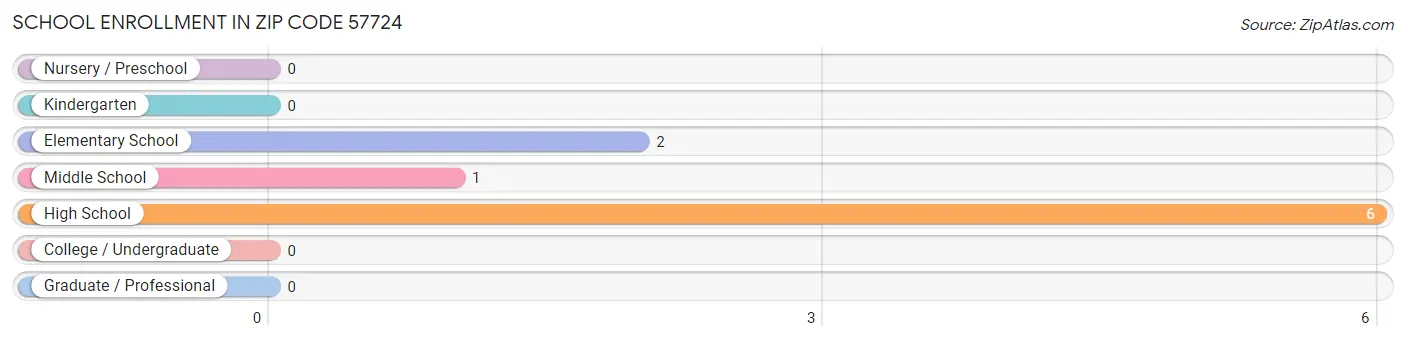 School Enrollment in Zip Code 57724