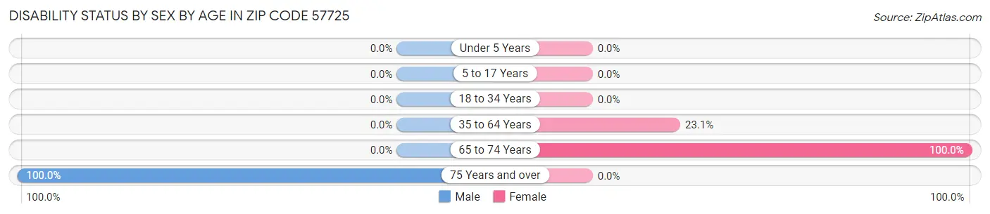 Disability Status by Sex by Age in Zip Code 57725