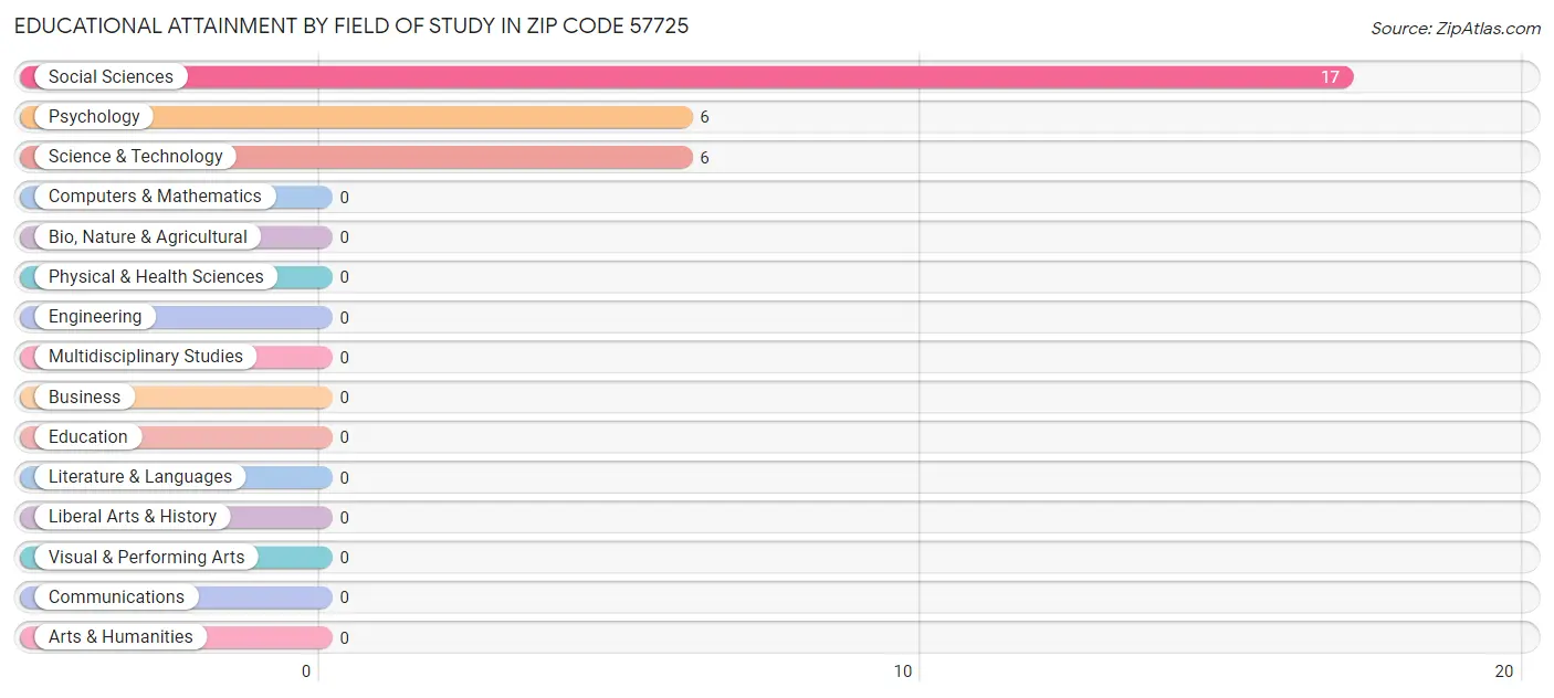 Educational Attainment by Field of Study in Zip Code 57725