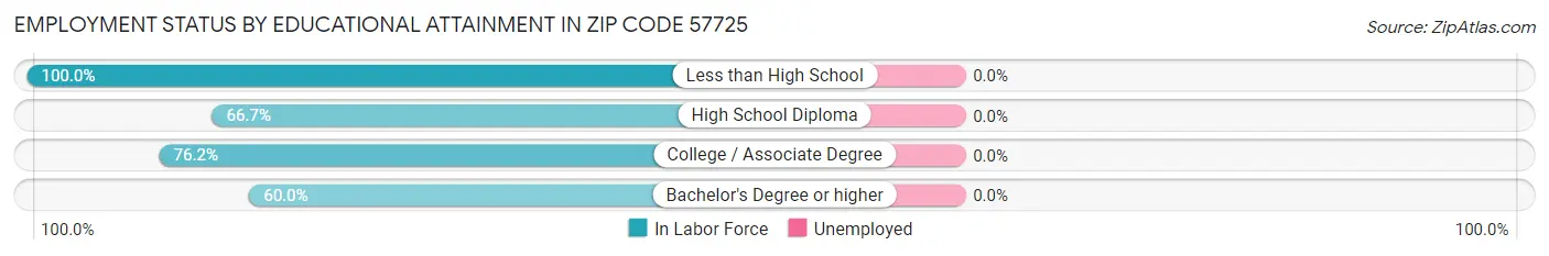 Employment Status by Educational Attainment in Zip Code 57725