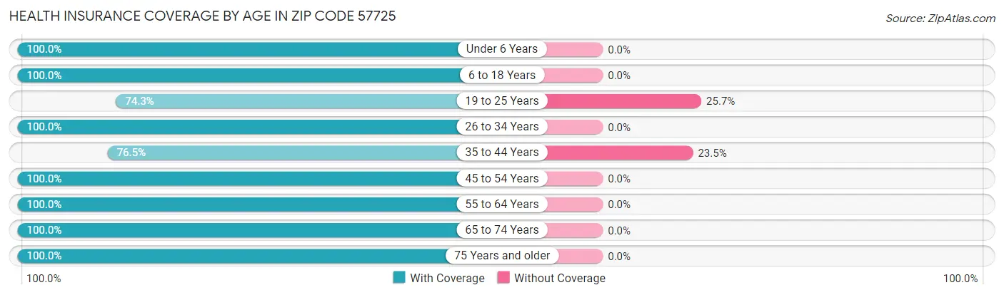 Health Insurance Coverage by Age in Zip Code 57725