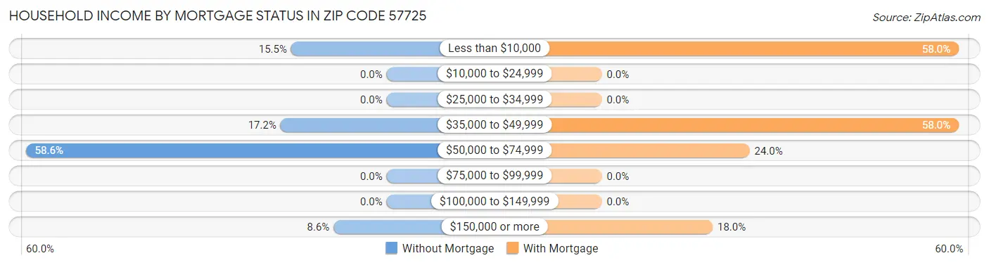 Household Income by Mortgage Status in Zip Code 57725