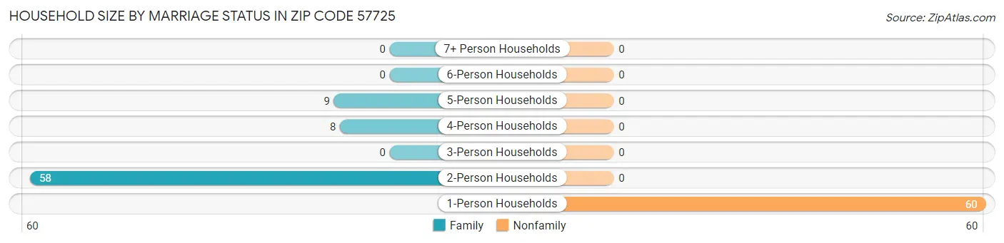 Household Size by Marriage Status in Zip Code 57725