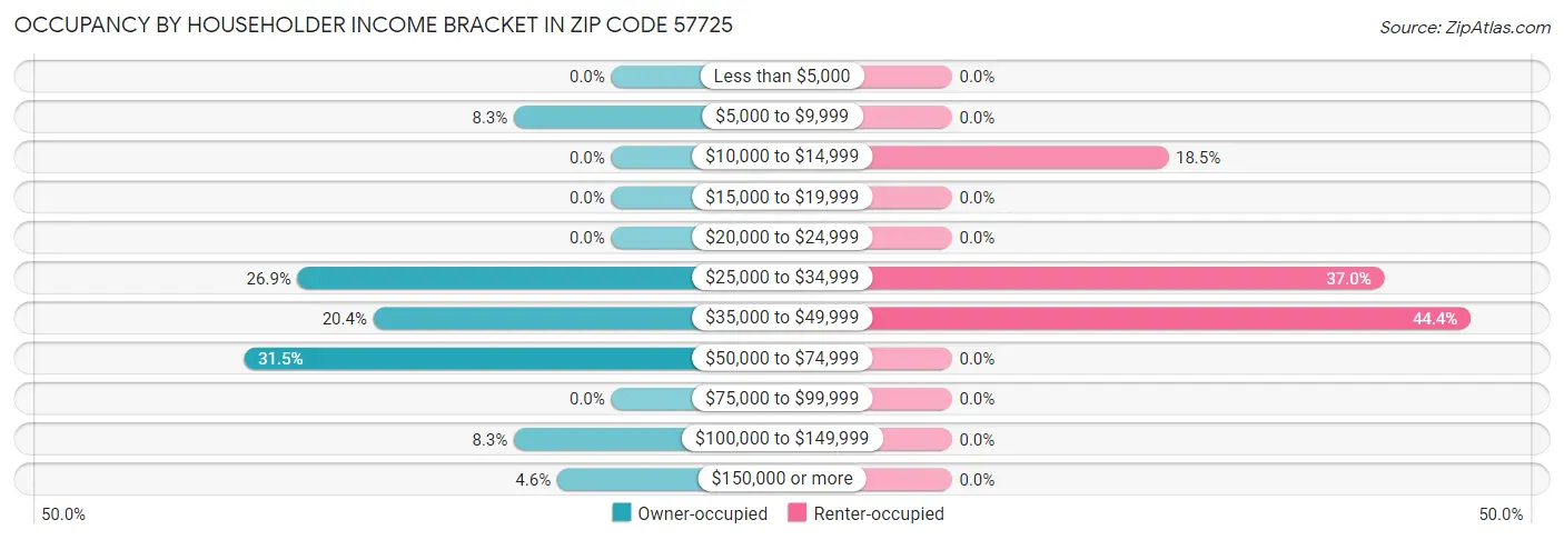 Occupancy by Householder Income Bracket in Zip Code 57725