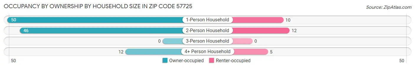 Occupancy by Ownership by Household Size in Zip Code 57725