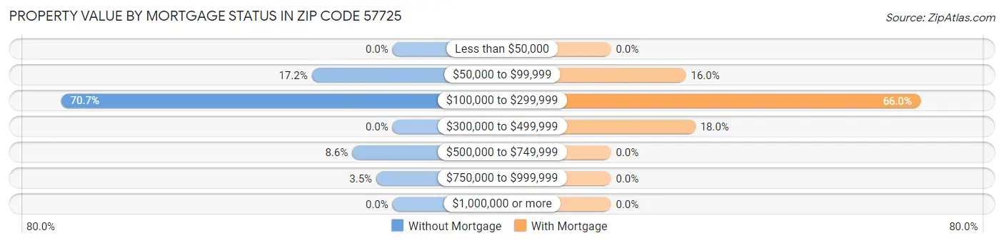 Property Value by Mortgage Status in Zip Code 57725